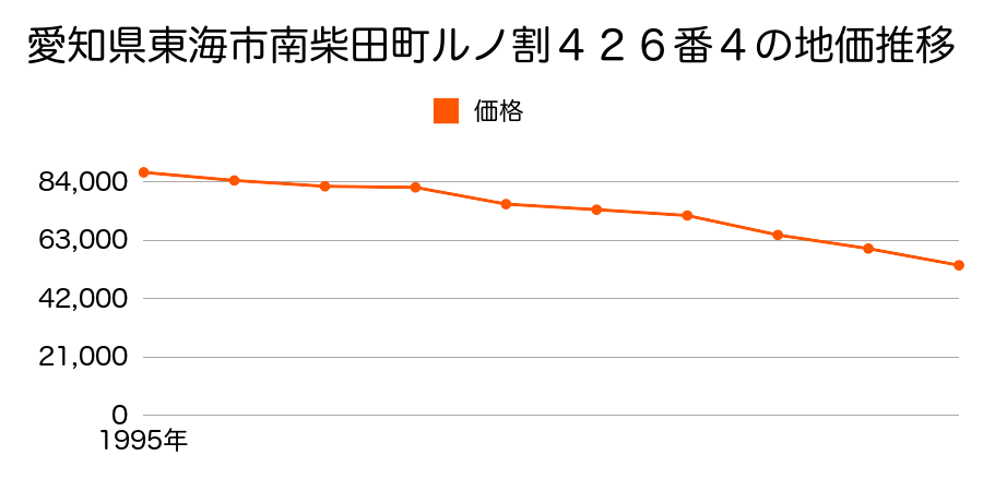 愛知県東海市南柴田町ルノ割４２６番４の地価推移のグラフ