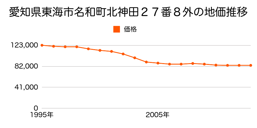 愛知県東海市加木屋町泡池１１番１９９の地価推移のグラフ
