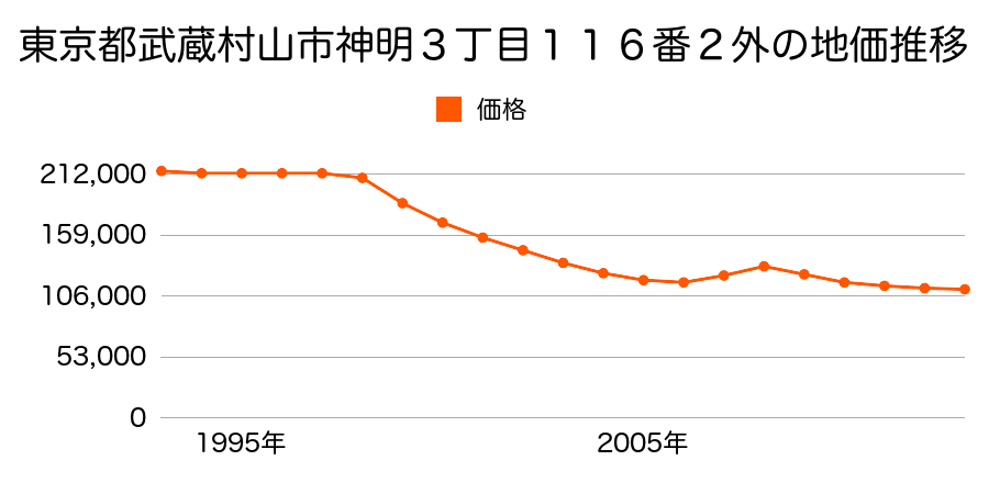 東京都武蔵村山市神明３丁目１１６番２外の地価推移のグラフ