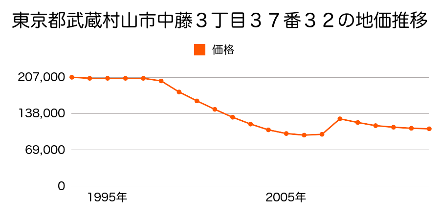 東京都武蔵村山市中原２丁目１０番１４の地価推移のグラフ