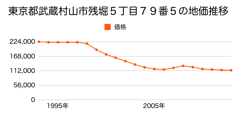 東京都武蔵村山市残堀５丁目６２番１７の地価推移のグラフ