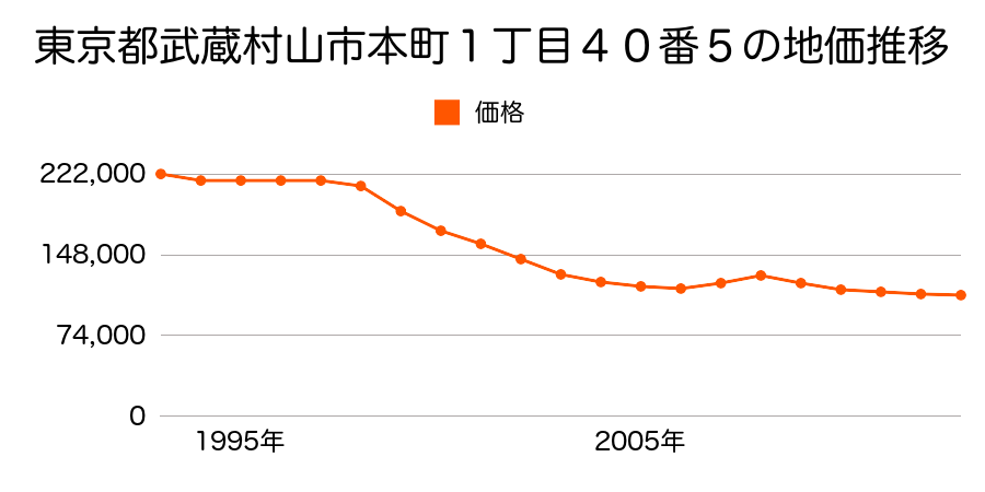 東京都武蔵村山市本町１丁目３２番２の地価推移のグラフ