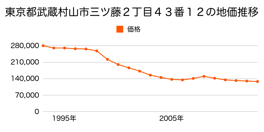 東京都武蔵村山市三ツ藤２丁目４３番１２の地価推移のグラフ