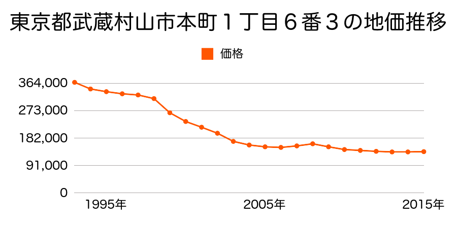東京都武蔵村山市本町１丁目６番３の地価推移のグラフ