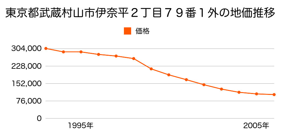 東京都武蔵村山市伊奈平２丁目７９番１外の地価推移のグラフ