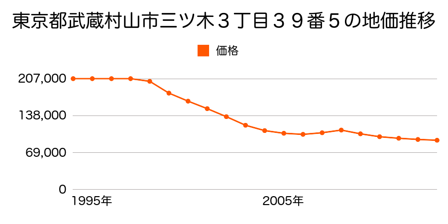 東京都武蔵村山市三ツ木３丁目３９番５外の地価推移のグラフ