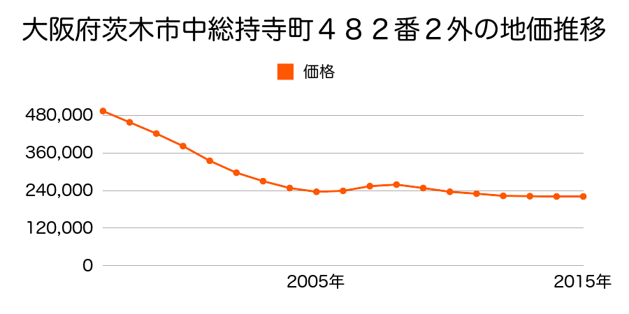 大阪府茨木市中総持寺町４８２番２外の地価推移のグラフ