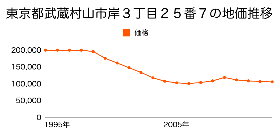 東京都武蔵村山市中藤１丁目１８番２の地価推移のグラフ