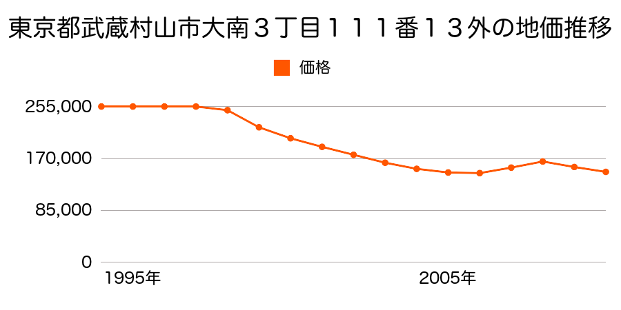 東京都武蔵村山市大南３丁目１１１番１３の地価推移のグラフ