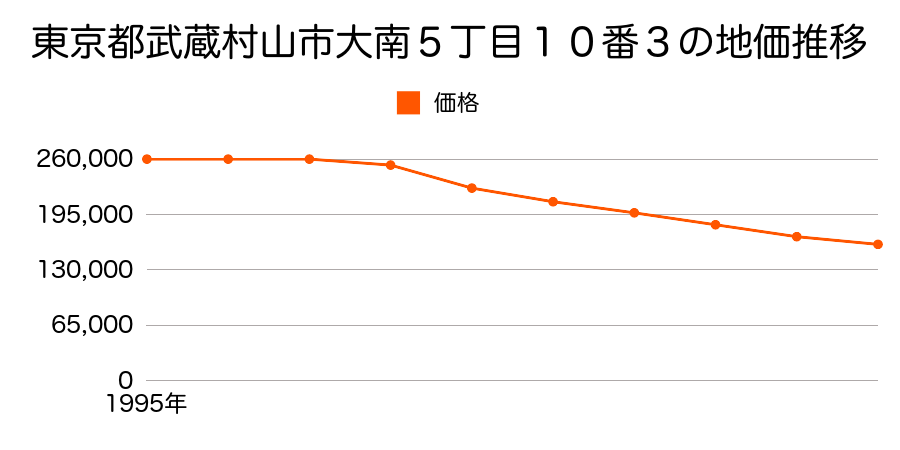 東京都武蔵村山市大南５丁目１０番３の地価推移のグラフ