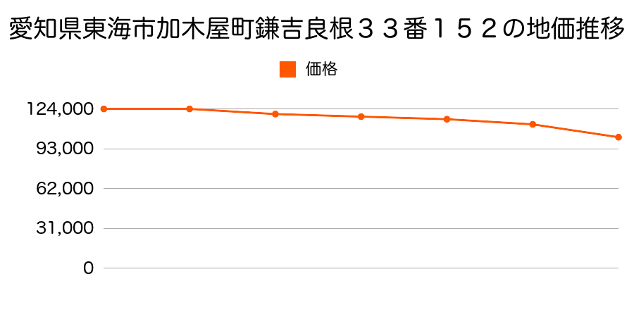 愛知県東海市加木屋町鎌吉良根３３番１５２の地価推移のグラフ