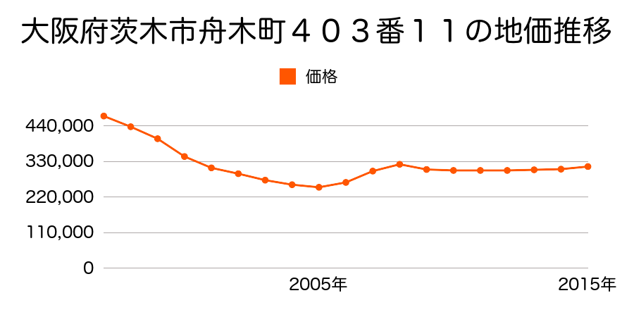 大阪府茨木市舟木町４０３番１１の地価推移のグラフ