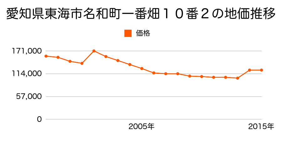 愛知県東海市富木島町伏見１丁目１８番３外の地価推移のグラフ
