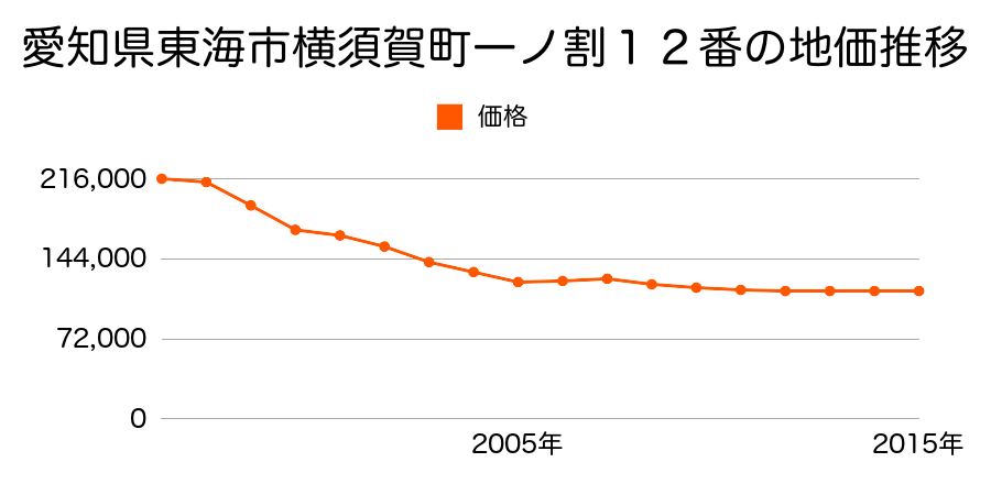 愛知県東海市名和町３丁目９０番の地価推移のグラフ