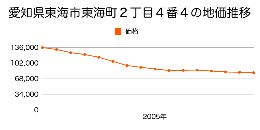 愛知県東海市東海町２丁目４番４の地価推移のグラフ
