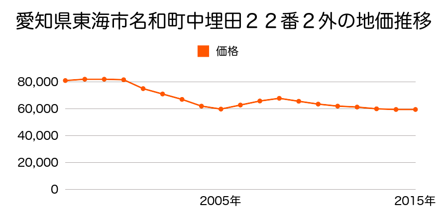 愛知県東海市名和町中埋田２２番３外の地価推移のグラフ