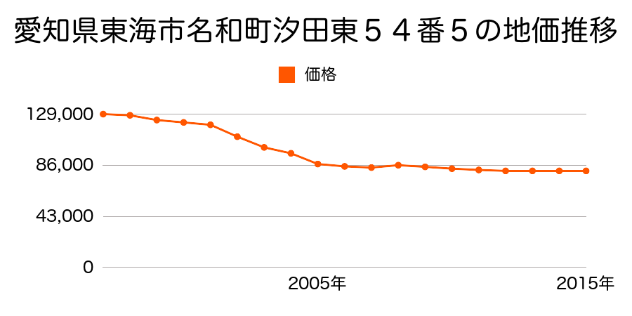 愛知県東海市名和町汐田東５４番５の地価推移のグラフ