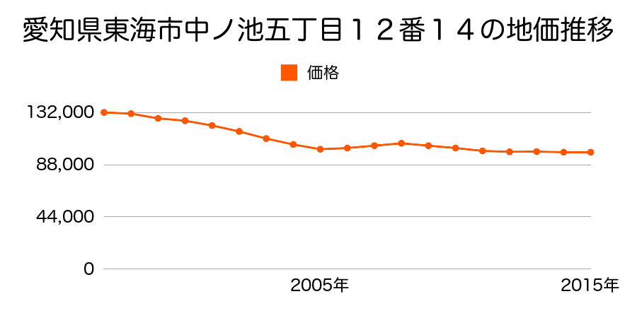 愛知県東海市中ノ池５丁目１２番１４の地価推移のグラフ