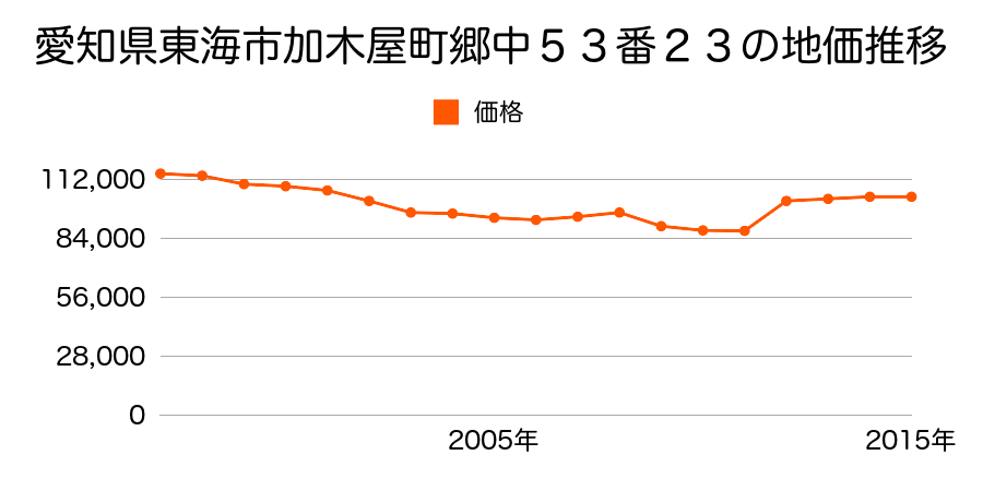 愛知県東海市名和町蛇骨山１番９８の地価推移のグラフ