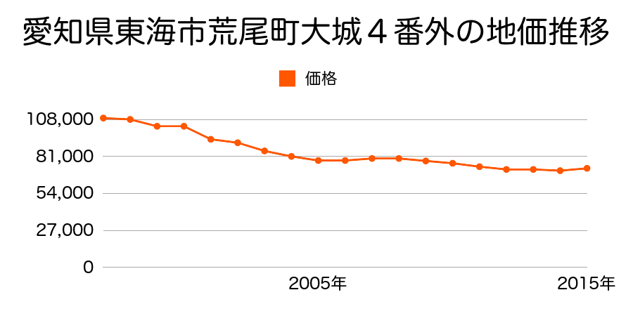愛知県東海市名和町東垣内６４番２１の地価推移のグラフ