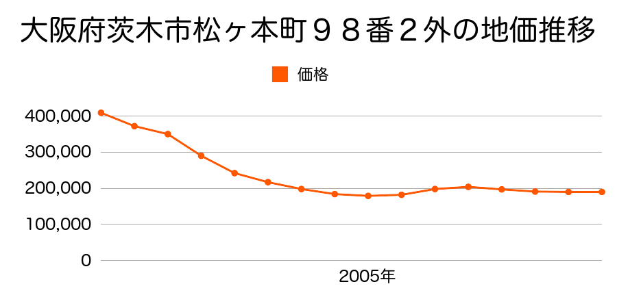 大阪府茨木市上穂積１丁目１４７番４外の地価推移のグラフ