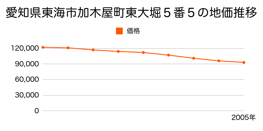 愛知県東海市加木屋町東大堀５番５の地価推移のグラフ