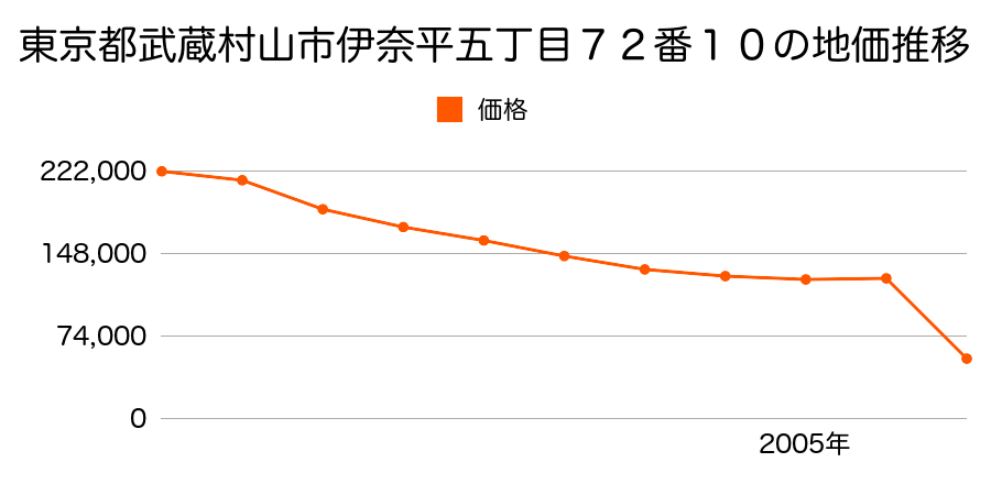 東京都武蔵村山市三ツ木五丁目１９番１２の地価推移のグラフ