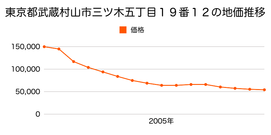 東京都武蔵村山市三ツ木五丁目１９番１２の地価推移のグラフ