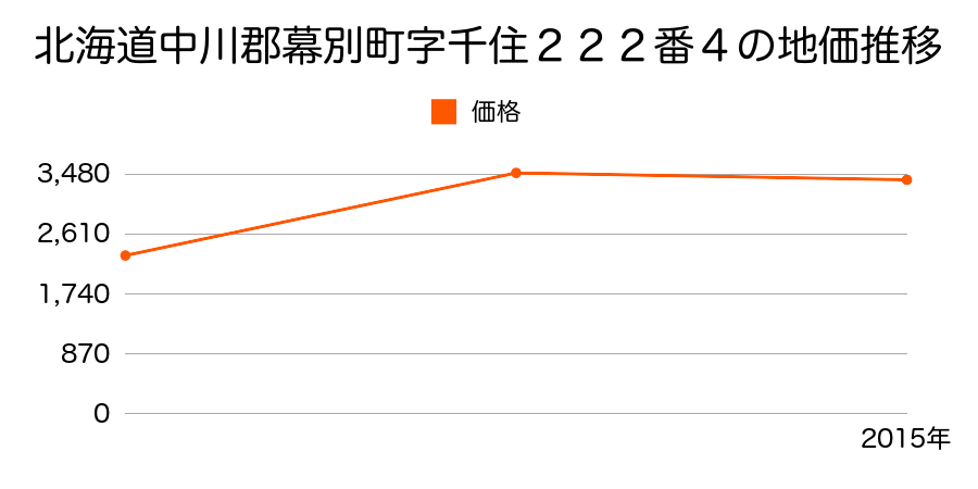 北海道中川郡幕別町字相川７９９番１３の地価推移のグラフ