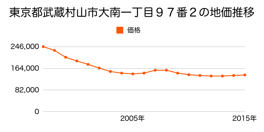 東京都武蔵村山市大南一丁目９７番２の地価推移のグラフ