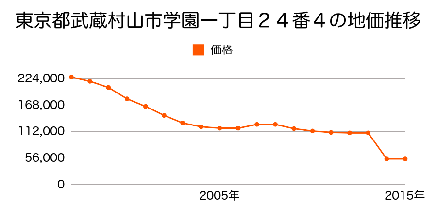 東京都武蔵村山市三ツ木五丁目１９番１２の地価推移のグラフ