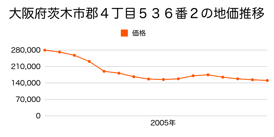 大阪府茨木市西田中町３１２番外の地価推移のグラフ