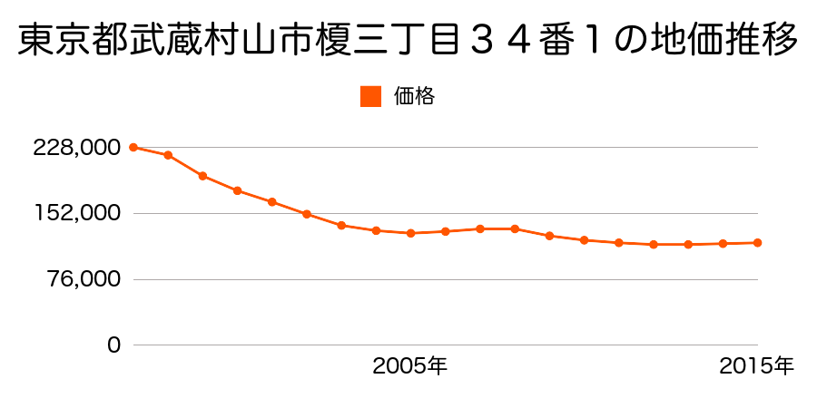 東京都武蔵村山市伊奈平五丁目３０番３１の地価推移のグラフ