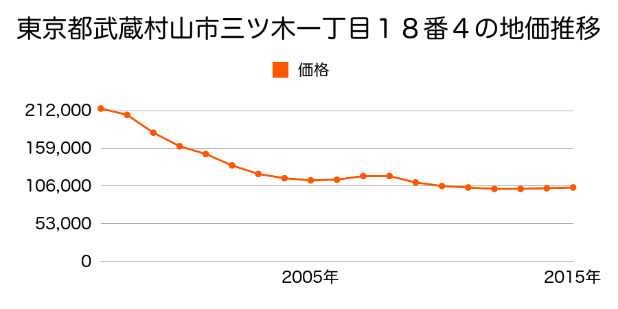 東京都武蔵村山市三ツ木一丁目１８番４の地価推移のグラフ