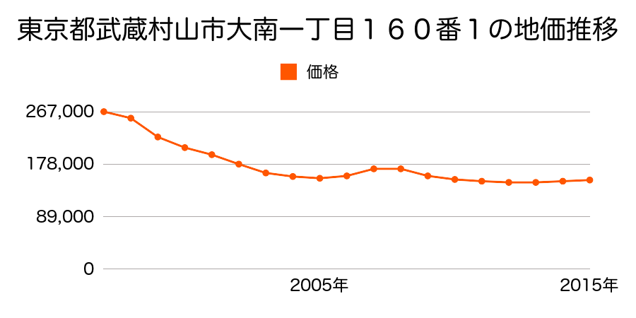 東京都武蔵村山市大南一丁目１５８番１の地価推移のグラフ