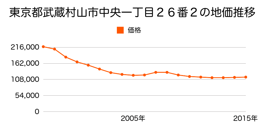 東京都武蔵村山市中央一丁目２６番２の地価推移のグラフ
