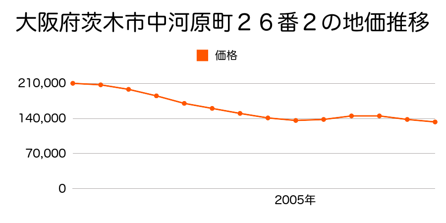 大阪府茨木市中河原町２６番２の地価推移のグラフ