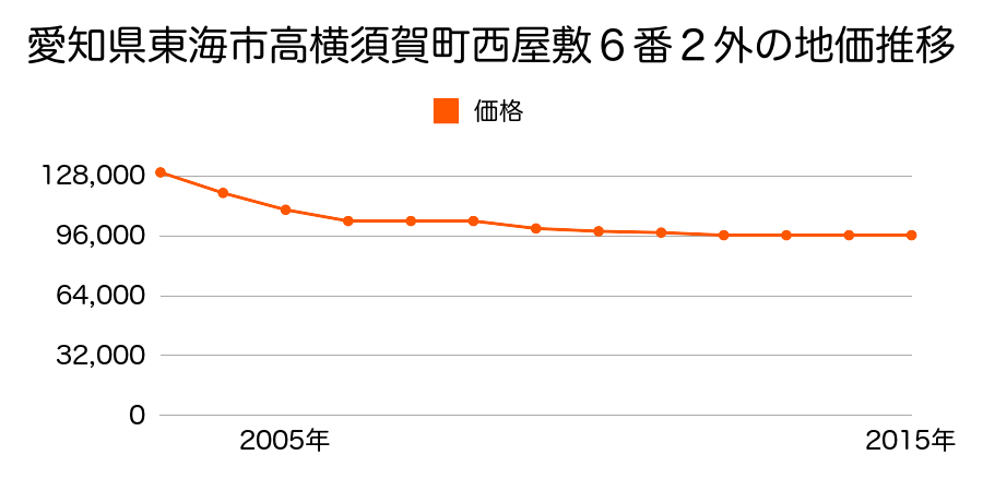 愛知県東海市加木屋町大清水６０８番外の地価推移のグラフ
