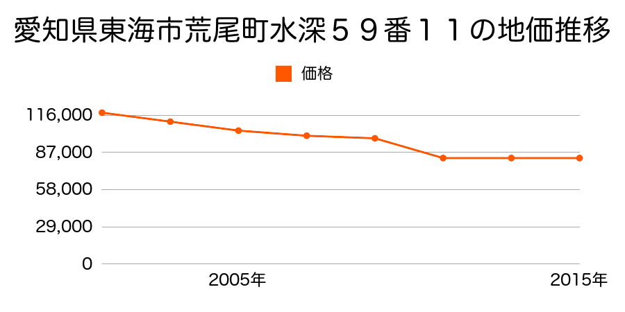 愛知県東海市名和町家下１９番４外の地価推移のグラフ