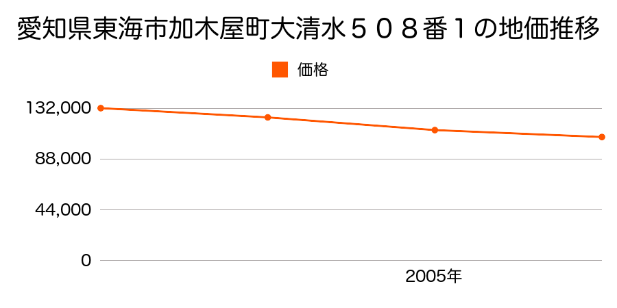 愛知県東海市加木屋町大清水５０８番１の地価推移のグラフ