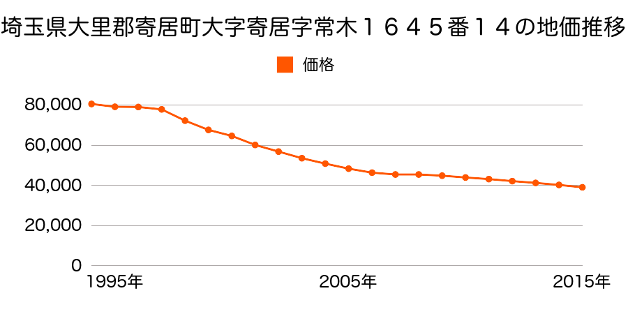 埼玉県大里郡寄居町大字寄居字常木１６４５番１４の地価推移のグラフ