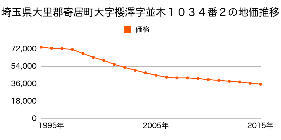 埼玉県大里郡寄居町大字桜沢字並木１０３４番２の地価推移のグラフ