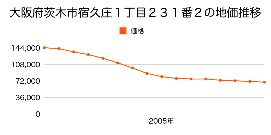 大阪府茨木市宿久庄１丁目２３１番２の地価推移のグラフ