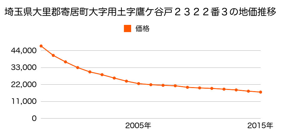 埼玉県大里郡寄居町大字用土字鷹ヶ谷戸２３２２番３の地価推移のグラフ