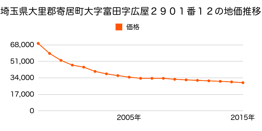 埼玉県大里郡寄居町大字富田字広屋２９０１番１２の地価推移のグラフ