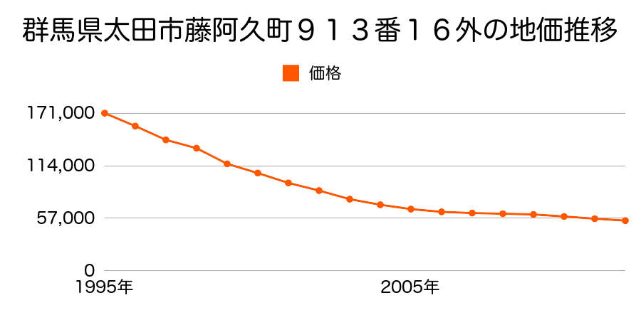 群馬県太田市藤阿久町９２９番１外の地価推移のグラフ