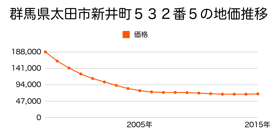 群馬県太田市新井町５３２番５の地価推移のグラフ