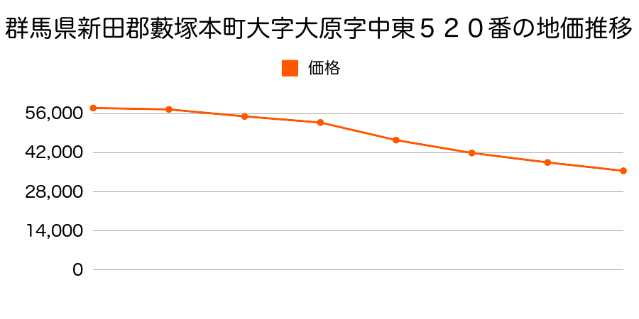 群馬県新田郡藪塚本町大字大原字中東５２０番の地価推移のグラフ