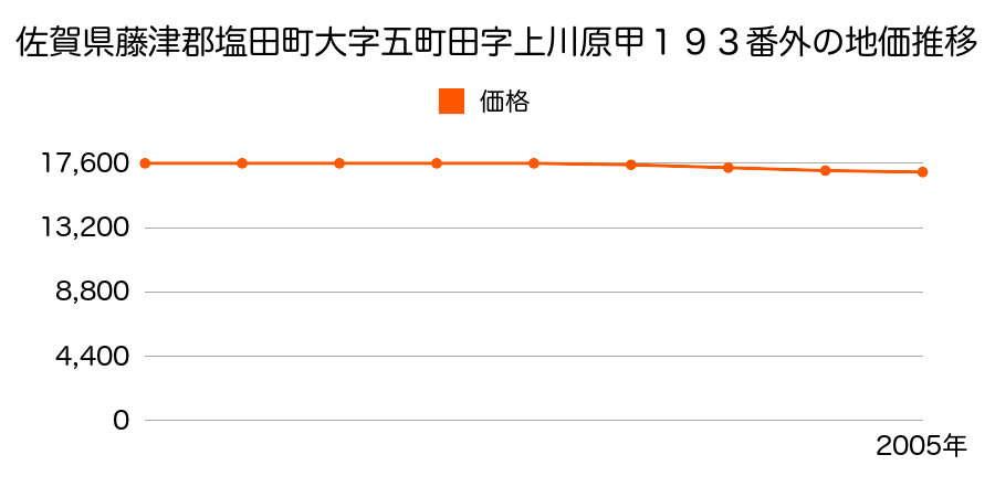 佐賀県藤津郡塩田町大字五町田字上川原甲１９３番外の地価推移のグラフ