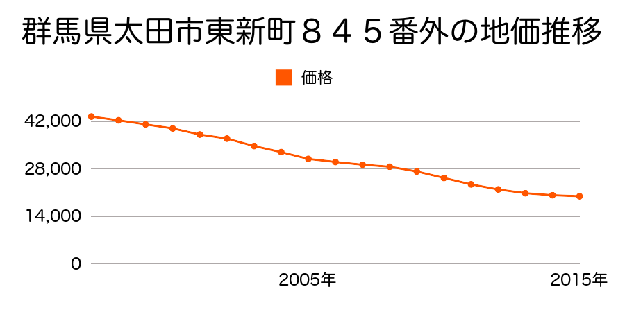 群馬県太田市東新町８４５番外の地価推移のグラフ